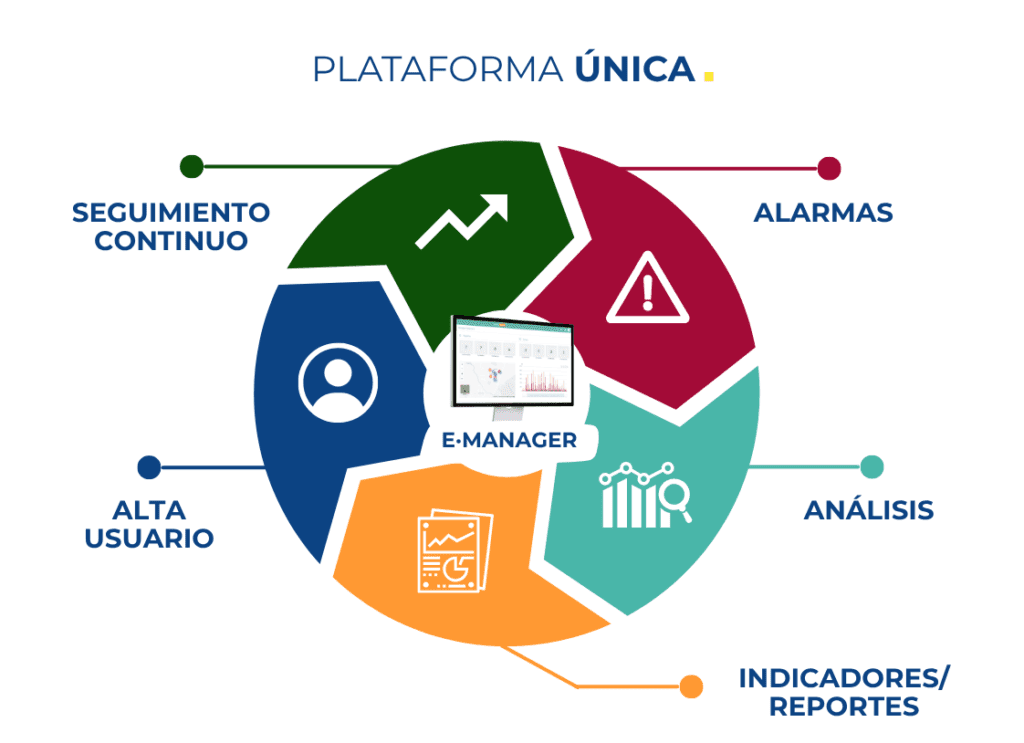 EManager, plataforma de alarmas, seguimiento, alta usuario e indicadores